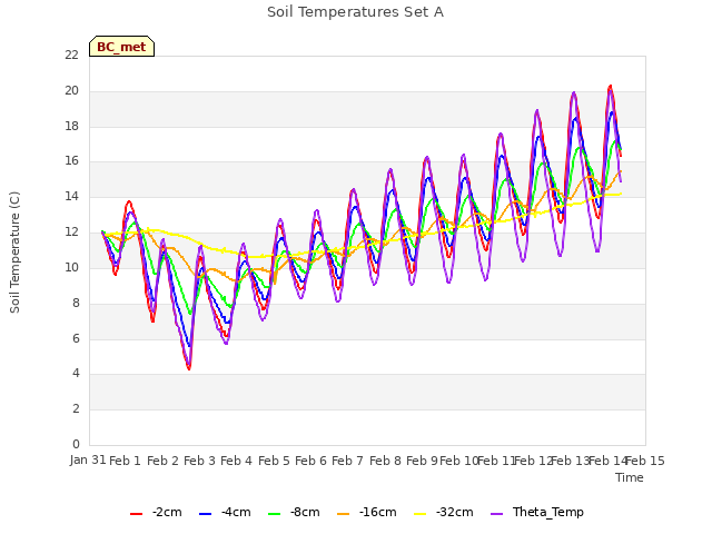 plot of Soil Temperatures Set A