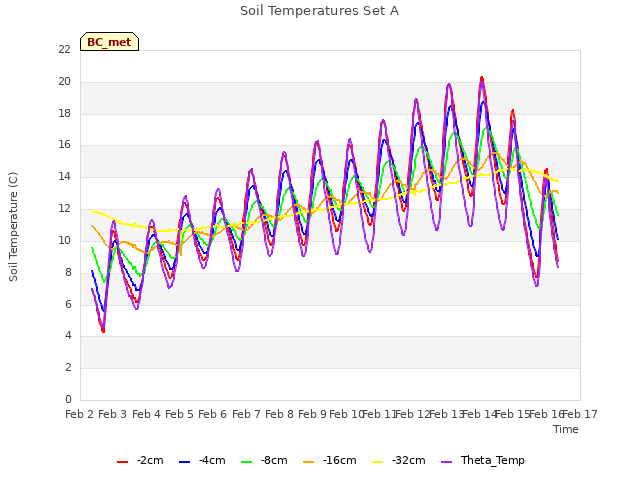 plot of Soil Temperatures Set A