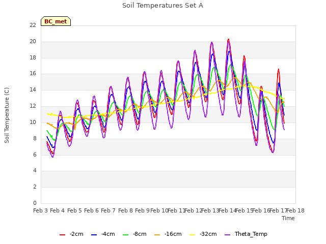 plot of Soil Temperatures Set A