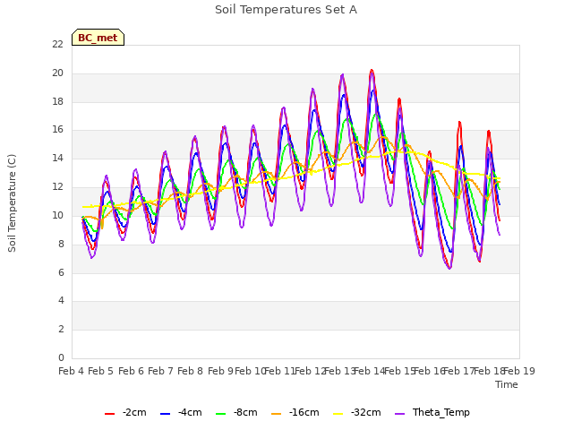 plot of Soil Temperatures Set A