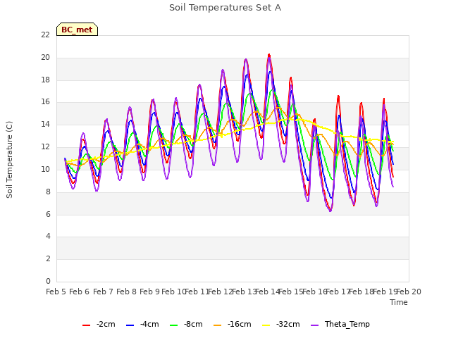 plot of Soil Temperatures Set A