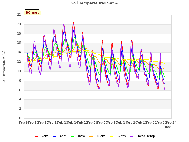 plot of Soil Temperatures Set A