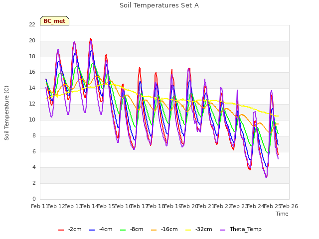 plot of Soil Temperatures Set A