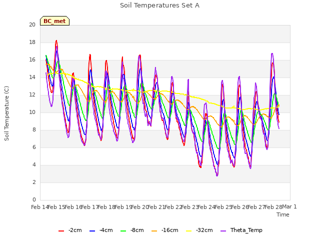 plot of Soil Temperatures Set A