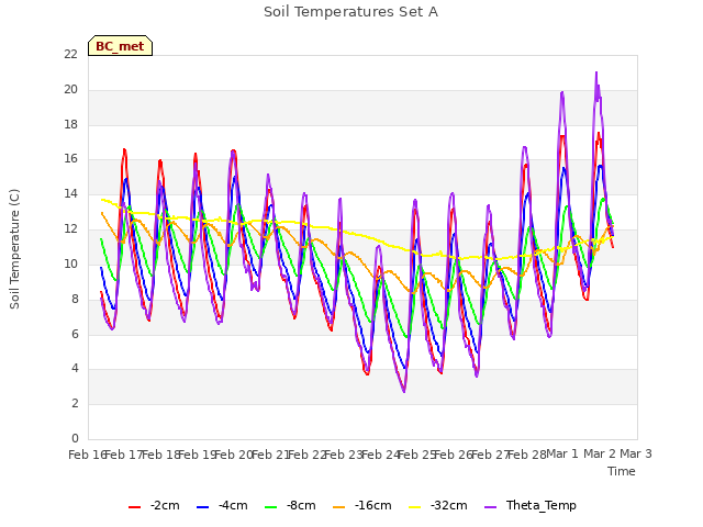 plot of Soil Temperatures Set A