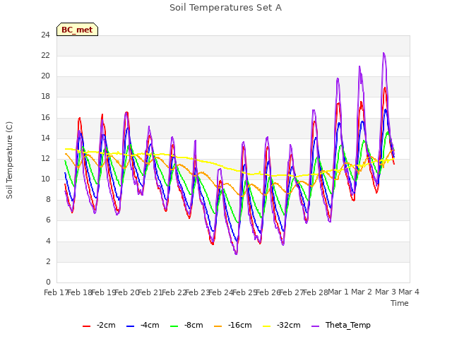 plot of Soil Temperatures Set A