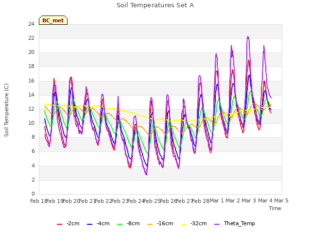 plot of Soil Temperatures Set A