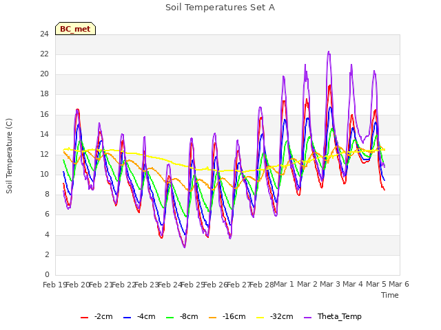 plot of Soil Temperatures Set A