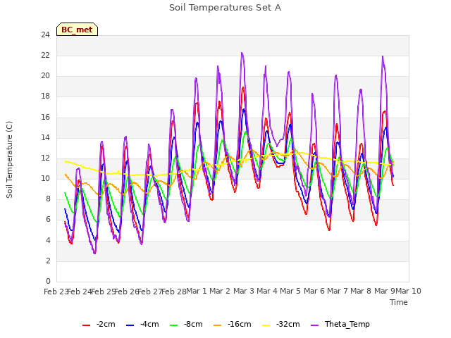 plot of Soil Temperatures Set A