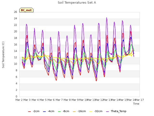 plot of Soil Temperatures Set A