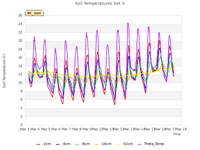 plot of Soil Temperatures Set A