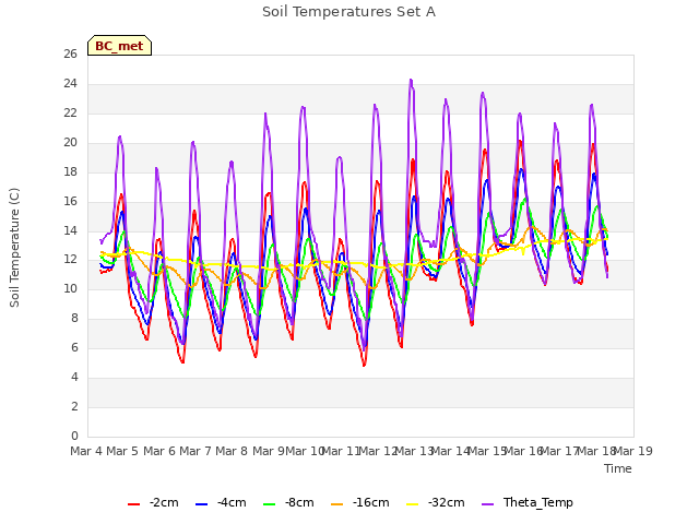 plot of Soil Temperatures Set A