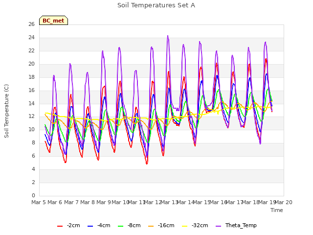 plot of Soil Temperatures Set A