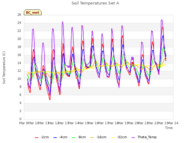 plot of Soil Temperatures Set A