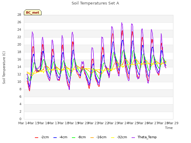 plot of Soil Temperatures Set A
