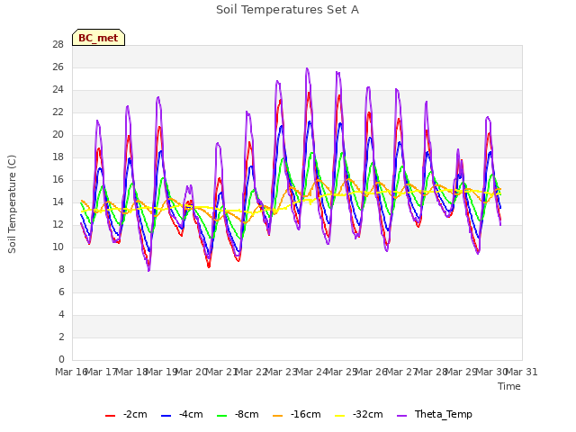 plot of Soil Temperatures Set A