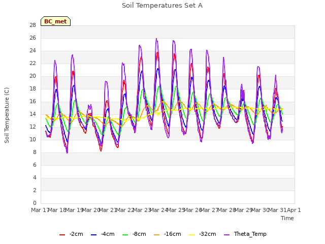 plot of Soil Temperatures Set A