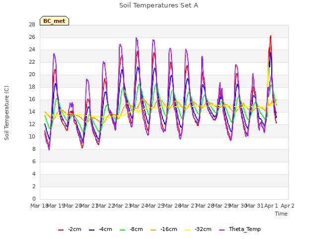 plot of Soil Temperatures Set A