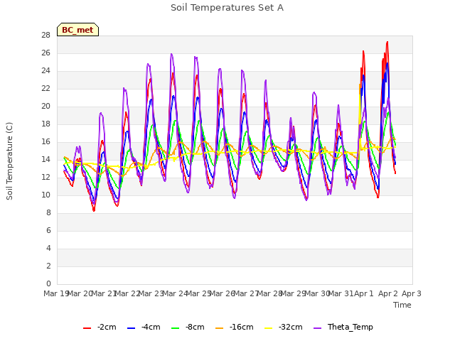 plot of Soil Temperatures Set A