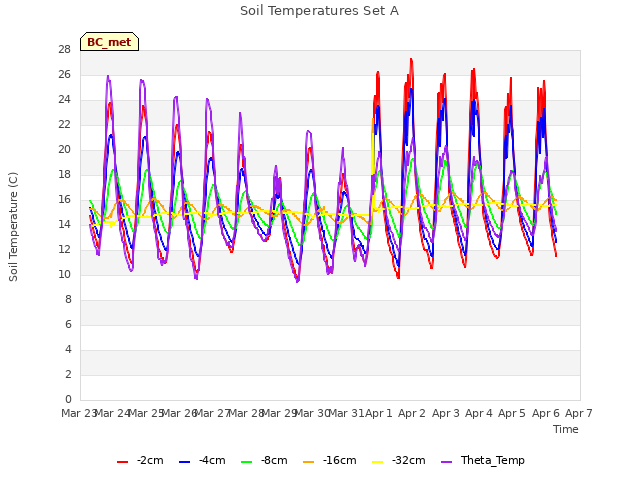 plot of Soil Temperatures Set A