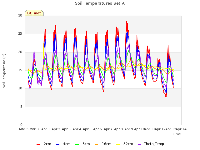 plot of Soil Temperatures Set A