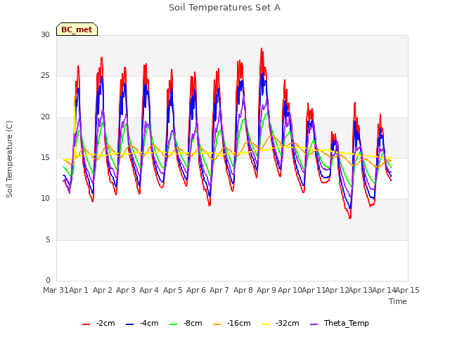 plot of Soil Temperatures Set A