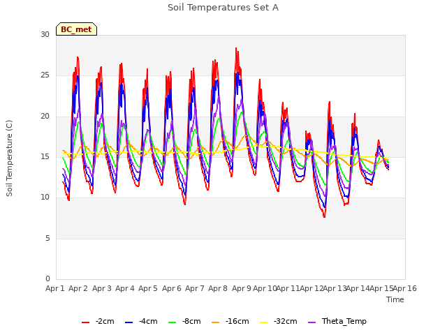 plot of Soil Temperatures Set A