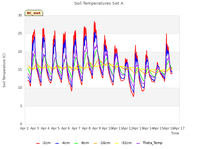 plot of Soil Temperatures Set A