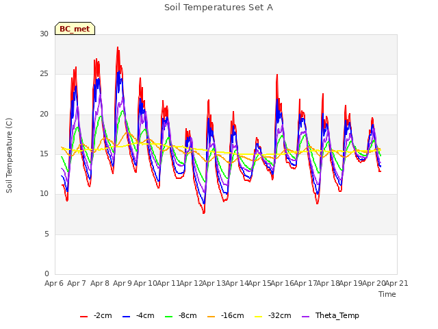 plot of Soil Temperatures Set A