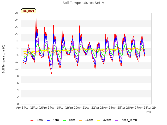 plot of Soil Temperatures Set A