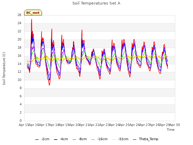 plot of Soil Temperatures Set A