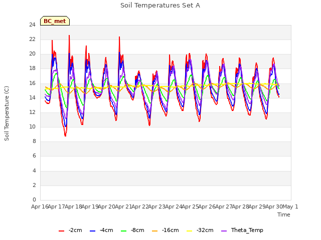 plot of Soil Temperatures Set A