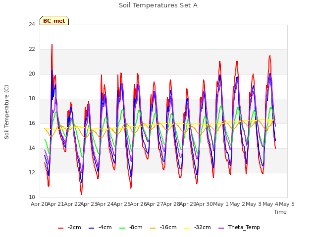 plot of Soil Temperatures Set A