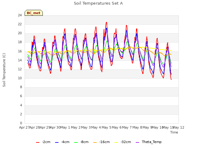 plot of Soil Temperatures Set A