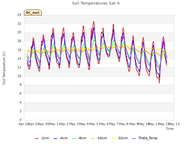 plot of Soil Temperatures Set A