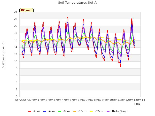 plot of Soil Temperatures Set A