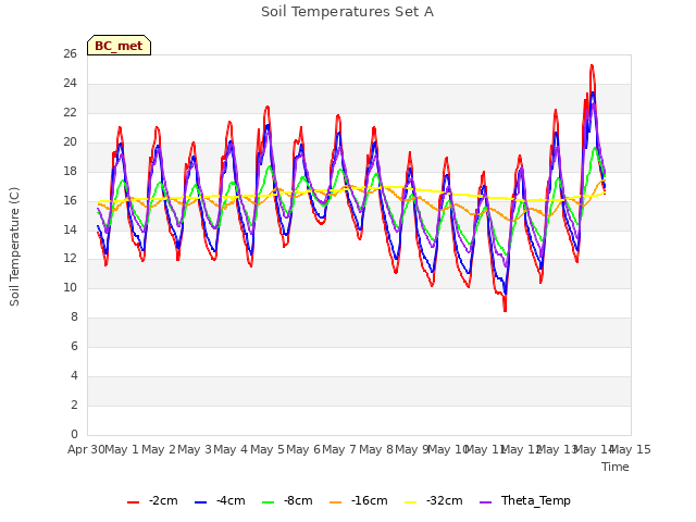 plot of Soil Temperatures Set A