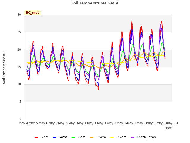 plot of Soil Temperatures Set A