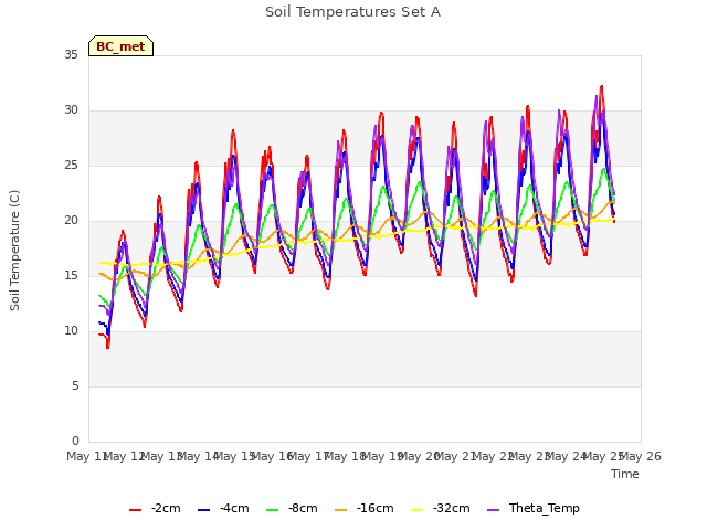 plot of Soil Temperatures Set A