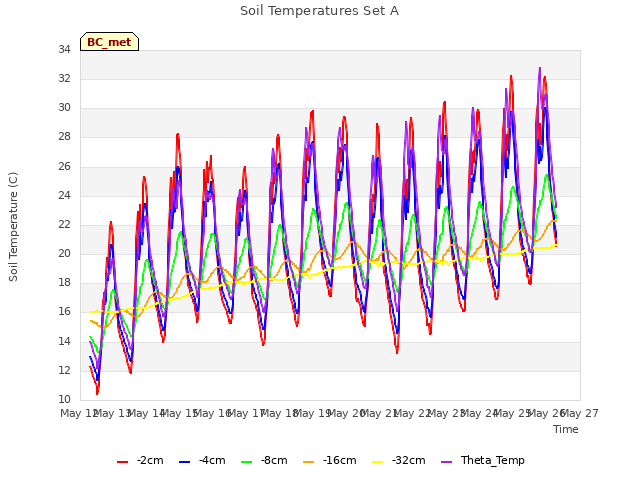 plot of Soil Temperatures Set A