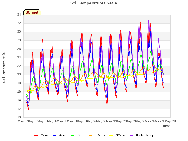 plot of Soil Temperatures Set A