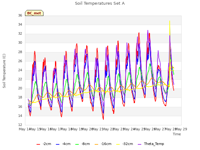 plot of Soil Temperatures Set A