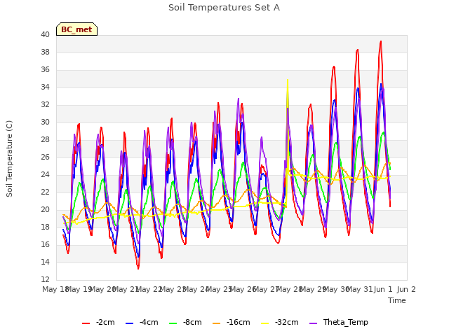 plot of Soil Temperatures Set A