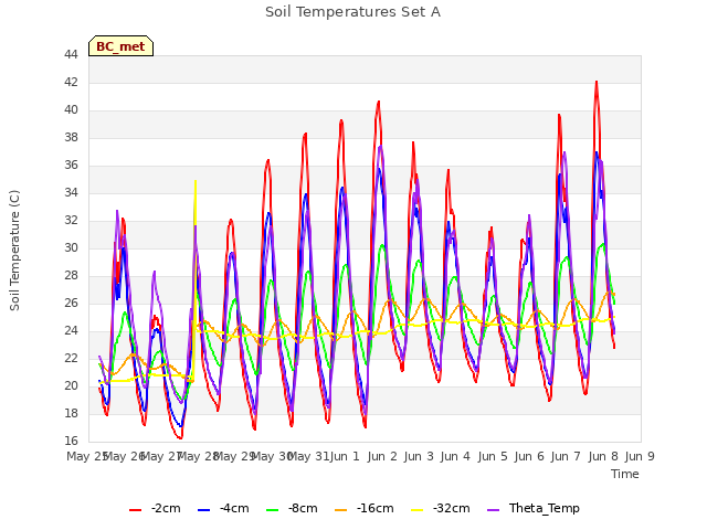 plot of Soil Temperatures Set A