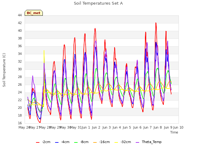 plot of Soil Temperatures Set A