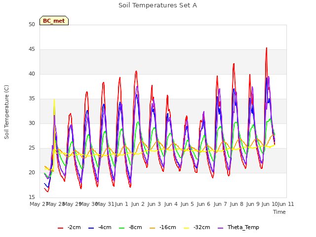 plot of Soil Temperatures Set A