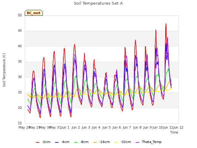 plot of Soil Temperatures Set A