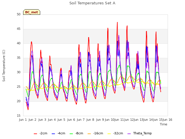 plot of Soil Temperatures Set A