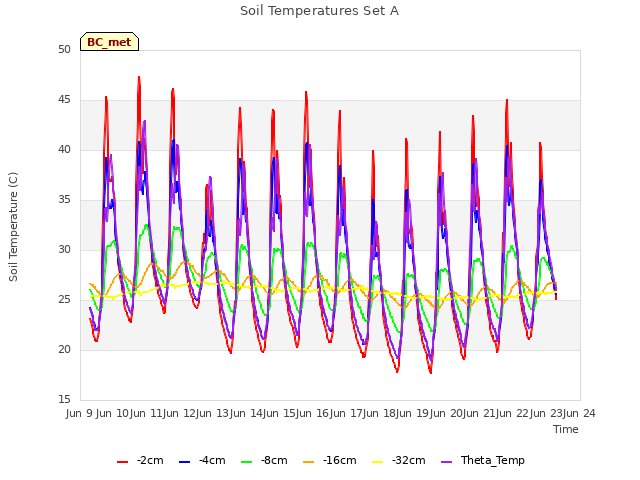 plot of Soil Temperatures Set A