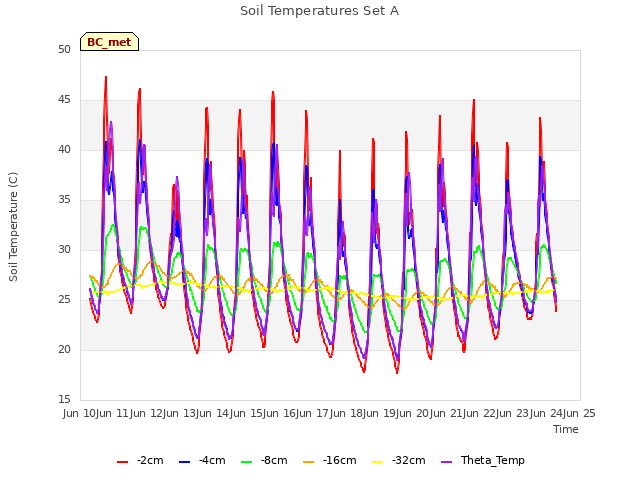 plot of Soil Temperatures Set A